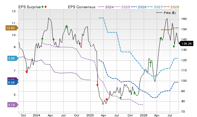 Zacks Price, Consensus and EPS Surprise Chart for TFII