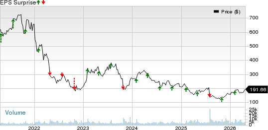 Align Technology, Inc. Price and EPS Surprise