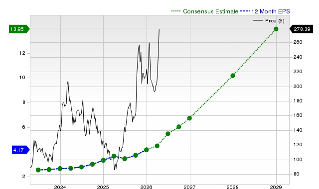 12-month consensus EPS estimate for AMD