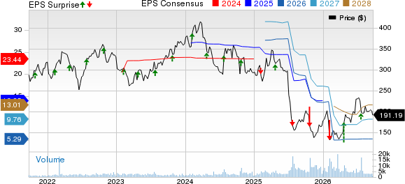 Molina Healthcare, Inc Price, Consensus and EPS Surprise