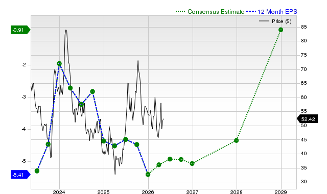 12-month consensus EPS estimate for CRSP