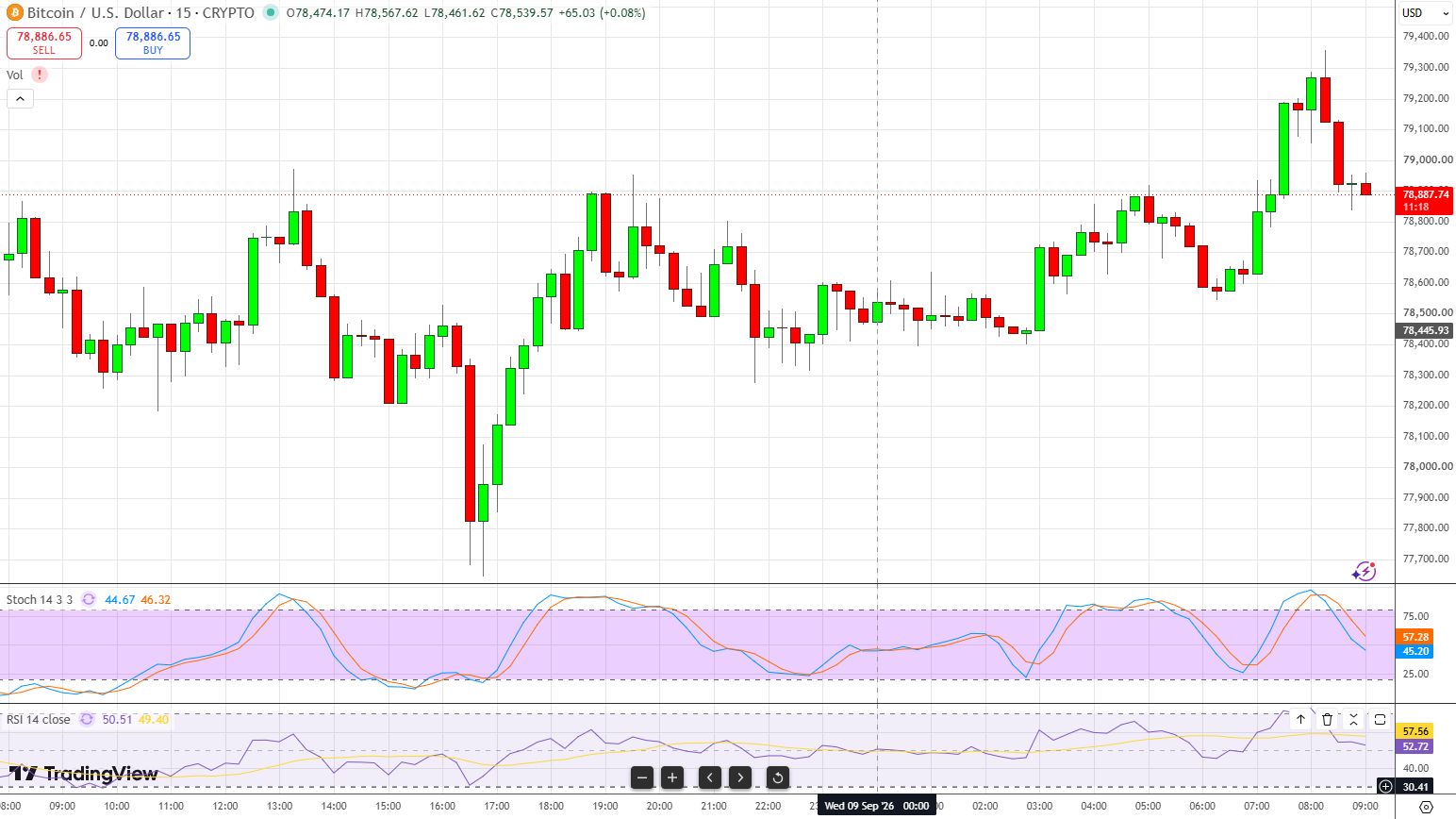 График BTC/USD.