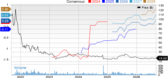 Marqeta, Inc. Price and Consensus