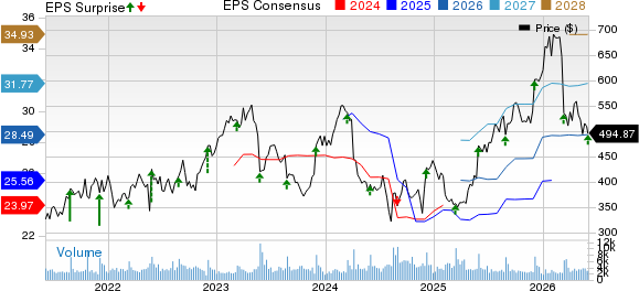 Ulta Beauty Inc. Price, Consensus and EPS Surprise