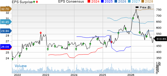 Northrop Grumman Corporation Price, Consensus and EPS Surprise