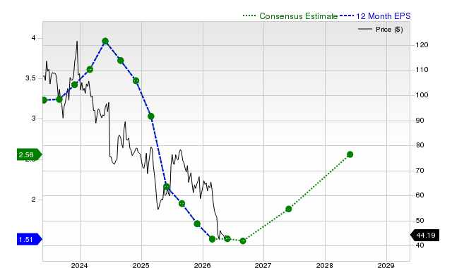 12-month consensus EPS estimate for NKE