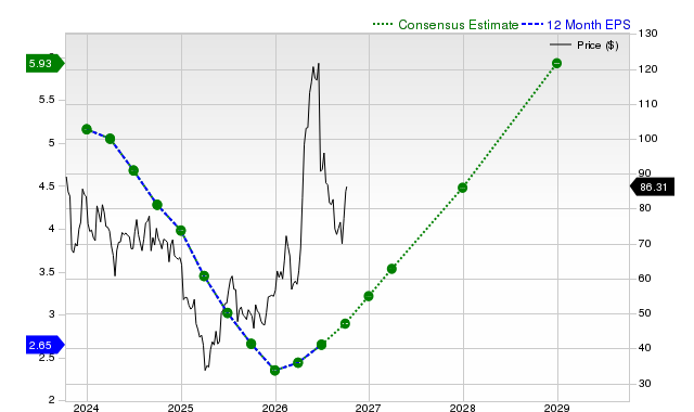 12-month consensus EPS estimate for ON