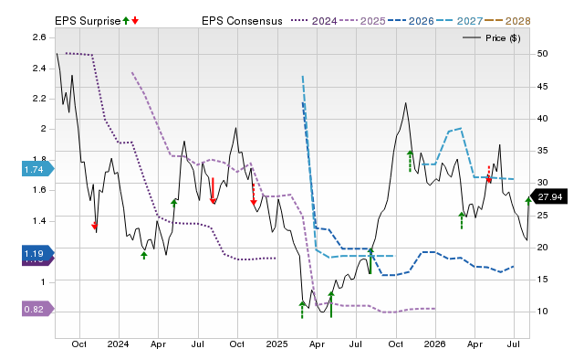 Zacks Price, Consensus and EPS Surprise Chart for AMRC