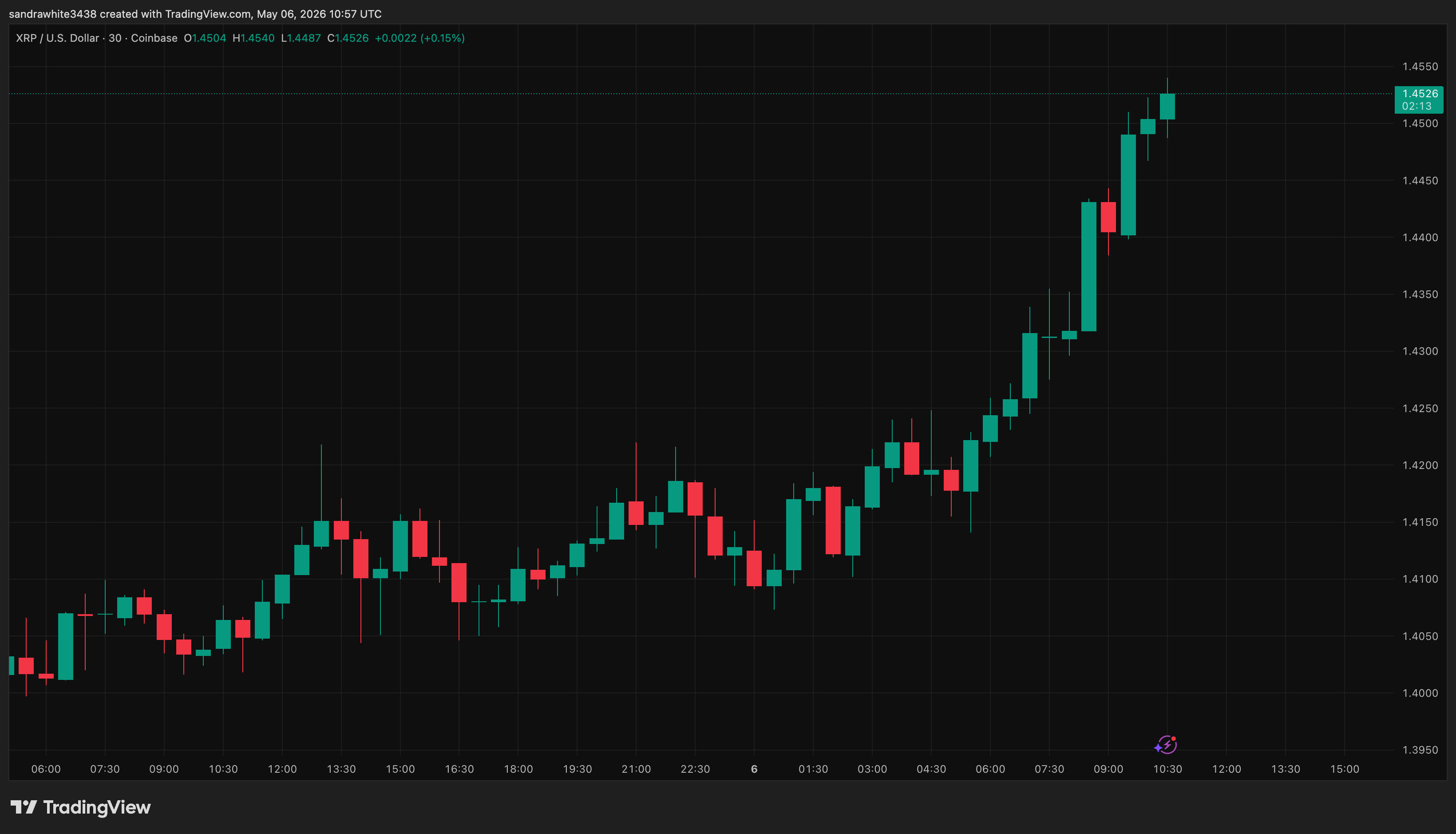 XRP price chart from Tradingview.com (Ripple)