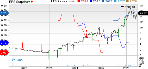 Mama's Creations, Inc. Price, Consensus and EPS Surprise