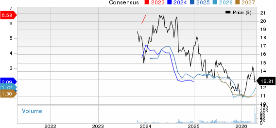 Mach Natural Resources LP Price and Consensus