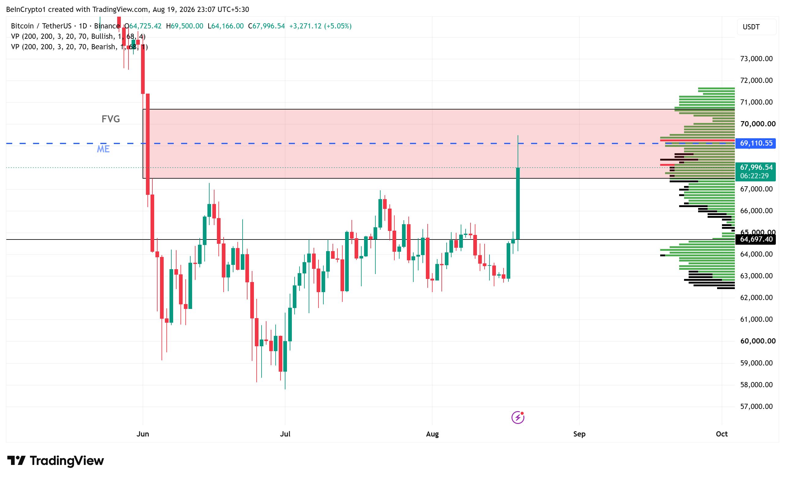 ビットコイン公正価値ギャップ（FVG）　出典：TradingView