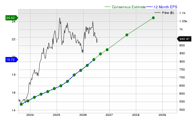 12-month consensus EPS estimate for COST