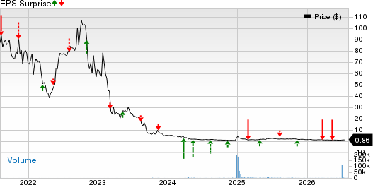 Intrusion Inc. Price and EPS Surprise