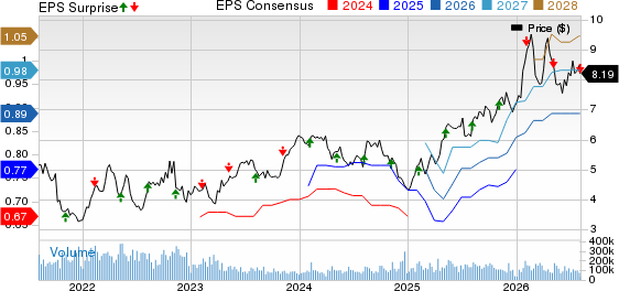 Itau Unibanco Holding S.A. Price, Consensus and EPS Surprise