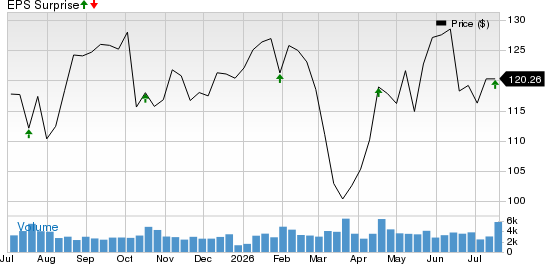 Autoliv, Inc. Price and EPS Surprise