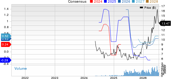Lionsgate Studios Corp. Price and Consensus