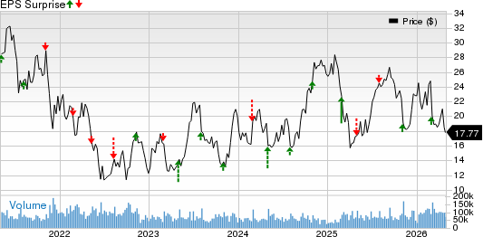 Norwegian Cruise Line Holdings Ltd. Price and EPS Surprise