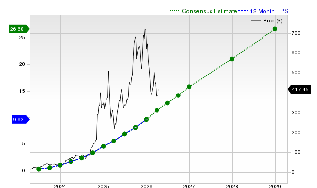 12-month consensus EPS estimate for APP