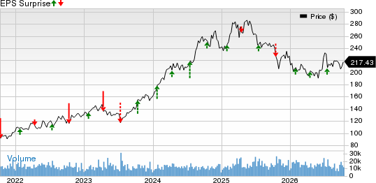 The Progressive Corporation Price and EPS Surprise