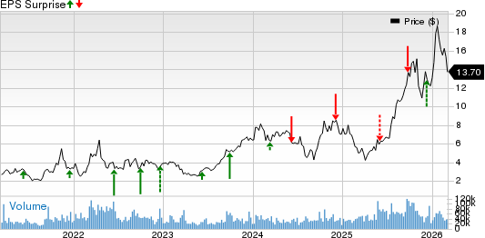 Uranium Energy Corp. Price and EPS Surprise