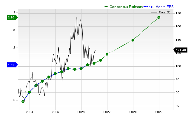 12-month consensus EPS estimate for SHOP