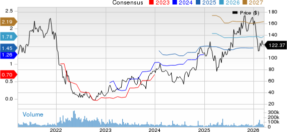 Shopify Inc. Price and Consensus