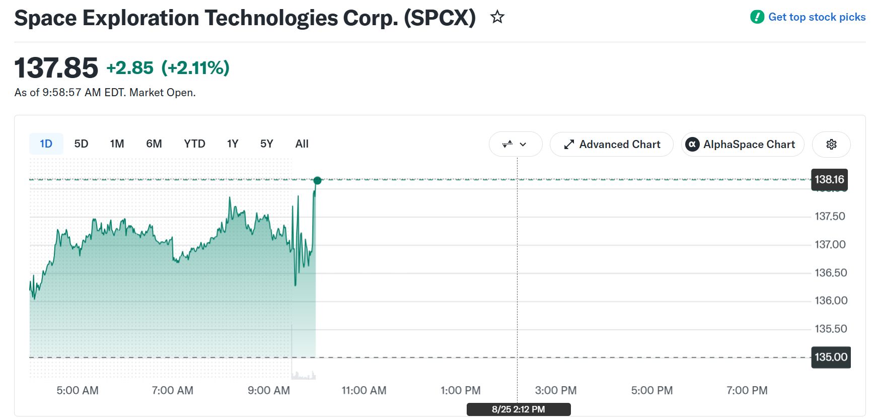 SpaceX (SPCX) Hisse Performansı