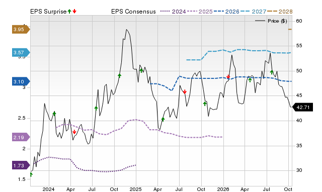 Price, Consensus and EPS Surprise Chart for GBCI