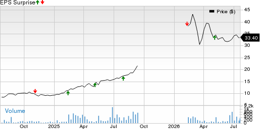 DPM Metals Inc. Price and EPS Surprise