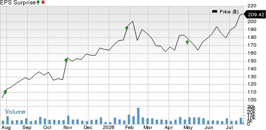 C.H. Robinson Worldwide, Inc. Price and EPS Surprise