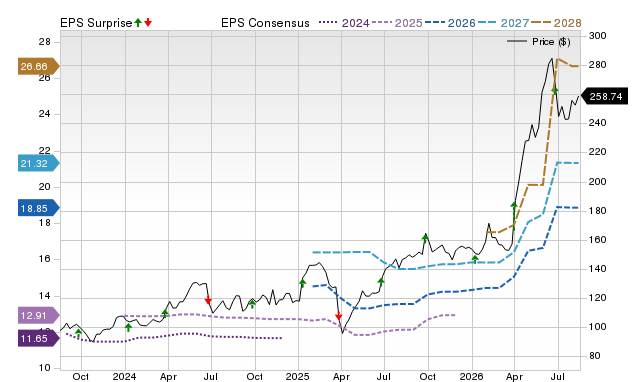 Zacks Price, Consensus and EPS Surprise Chart for SNX