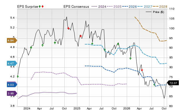 Price, Consensus and EPS Surprise Chart for OTIS
