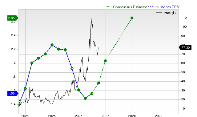 12-month consensus EPS estimate for ACMR