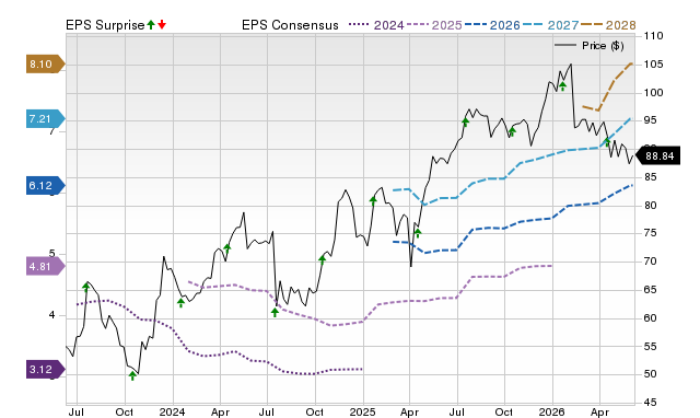 Zacks Price, Consensus and EPS Surprise Chart for SCHW
