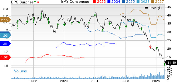 The Simply Good Foods Company Price, Consensus and EPS Surprise