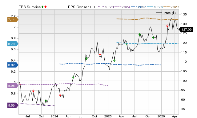 Price, Consensus and EPS Surprise Chart for DUK