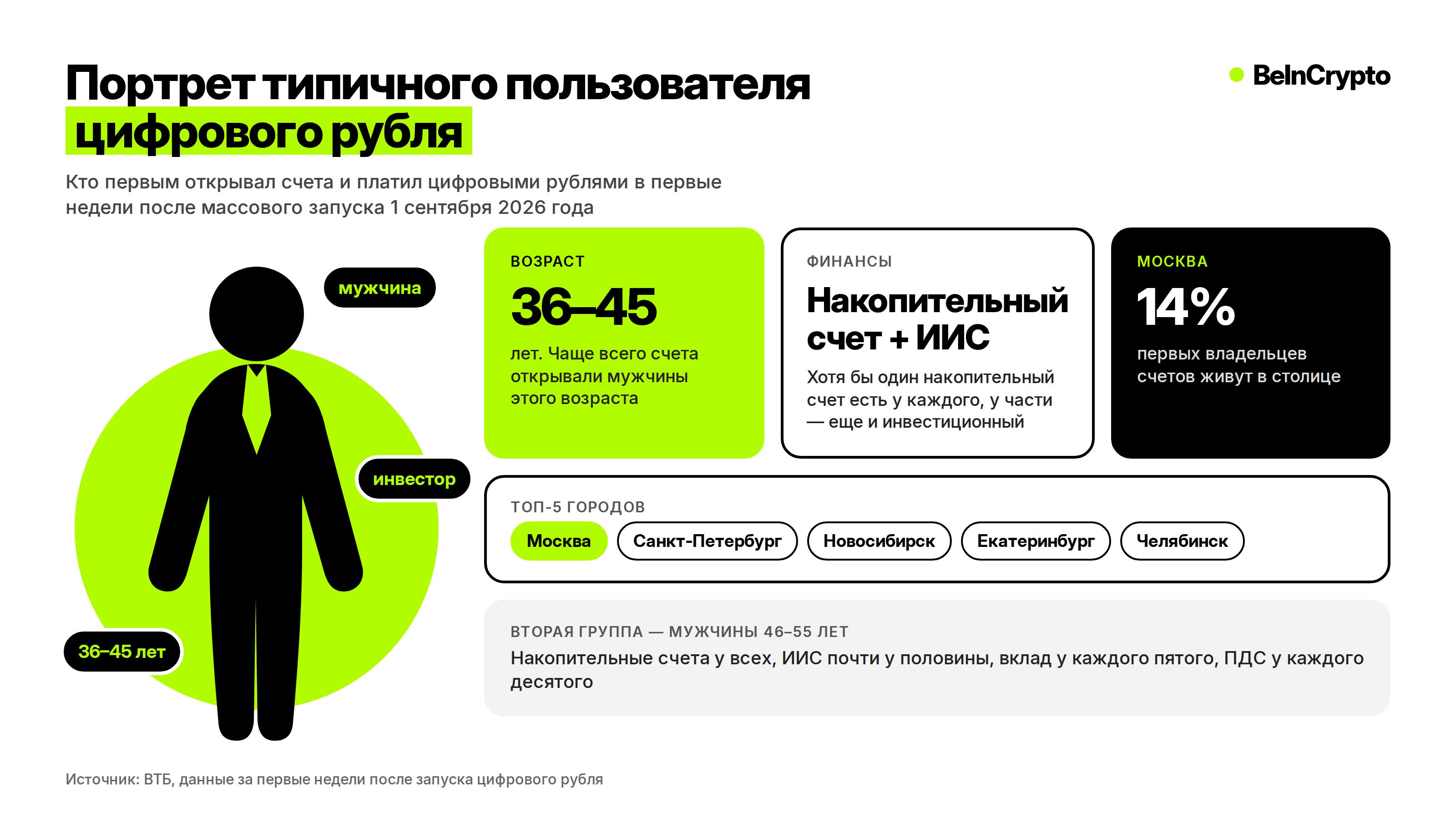 кто пользуется цифровыми рублями