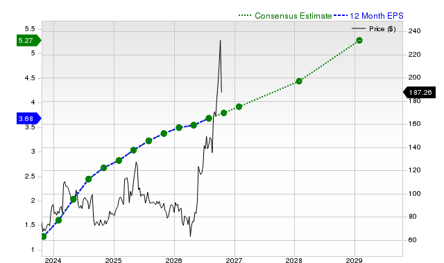 12-month consensus EPS estimate for OKTA