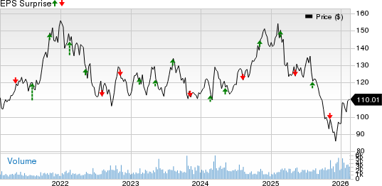 Choice Hotels International, Inc. Price and EPS Surprise