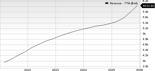 Paychex, Inc. Revenue (TTM)