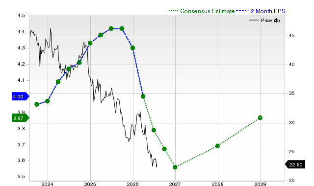 12-month consensus EPS estimate for CMCSA