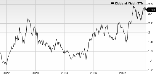 A. O. Smith Corporation Dividend Yield (TTM)