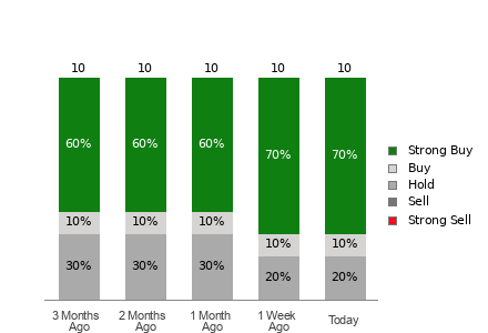 Broker Rating Breakdown Chart for MNSO