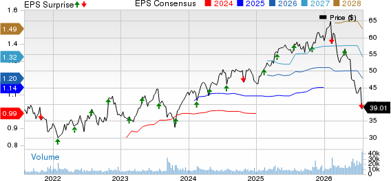 Rollins, Inc. Price, Consensus and EPS Surprise