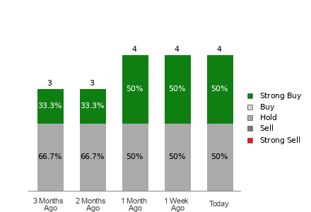 Broker Rating Breakdown Chart for MPTI