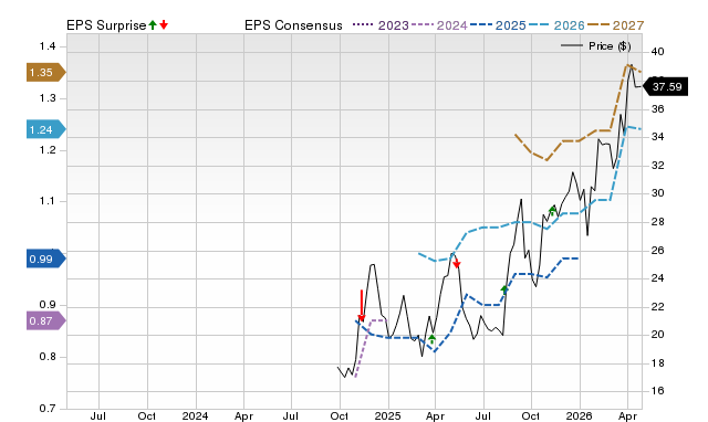 Price, Consensus and EPS Surprise Chart for GRDN