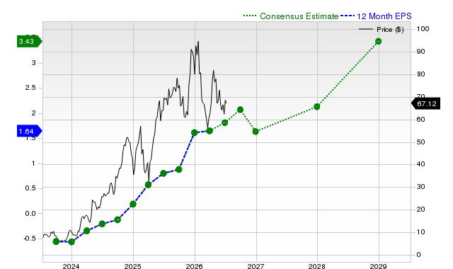 12-month consensus EPS estimate for CVNA