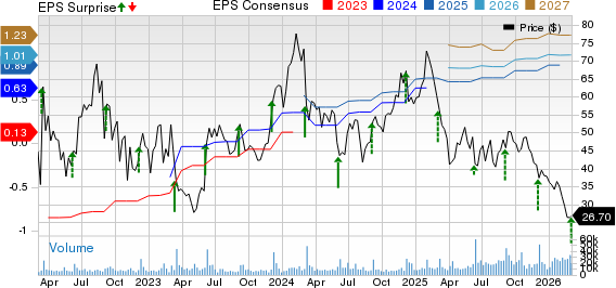 GitLab Inc. Price, Consensus and EPS Surprise