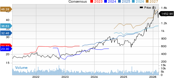 KLA Corporation Price and Consensus